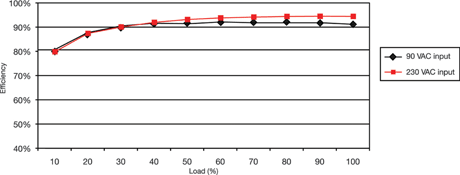 Figure 4. ZCS switching and the use of resonant converters delivers high efficiency over a wide range of loads and input voltages, not just at full load